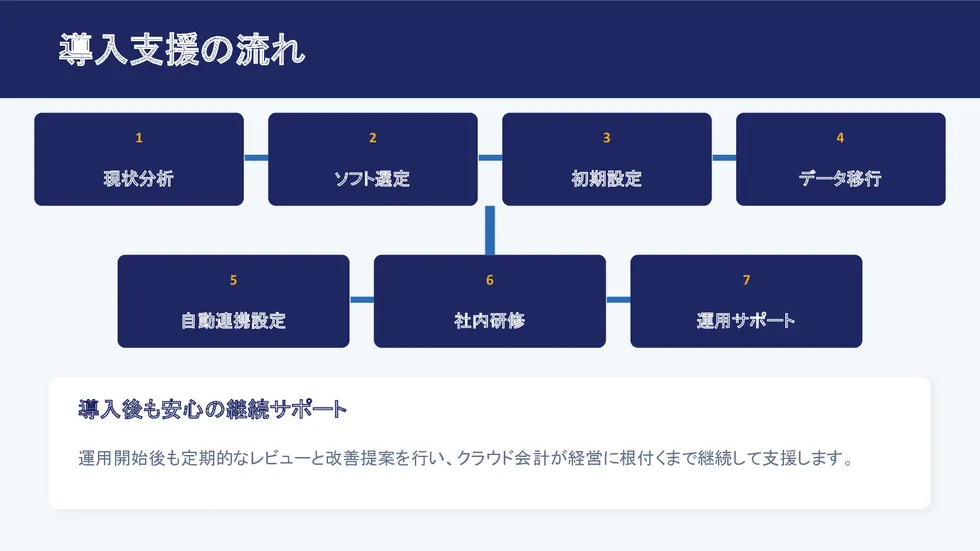 導入支援の流れ：現状分析→ソフト選定→初期設定→データ移行→自動連携設定→社内研修→運用サポートまで継続支援