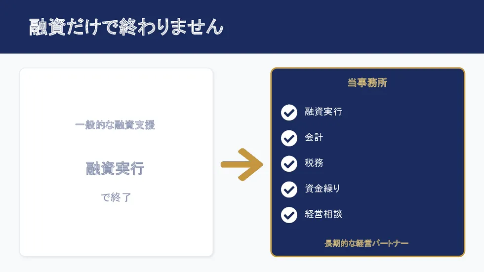 融資だけで終わりません。一般的な融資支援は実行で終了。当事務所は融資実行後も会計・税務・資金繰り・経営相談まで長期的な経営パートナー