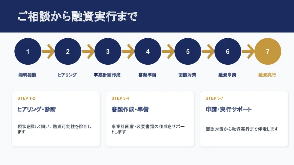 ご相談から融資実行までの7ステップ。無料相談→ヒアリング→事業計画作成→書類準備→面談対策→融資申請→融資実行を伴走サポート