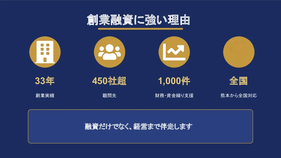 創業融資に強い理由。33年の創業実績、450社超の顧問先、1,000件の財務・資金繰り支援、熊本から全国対応