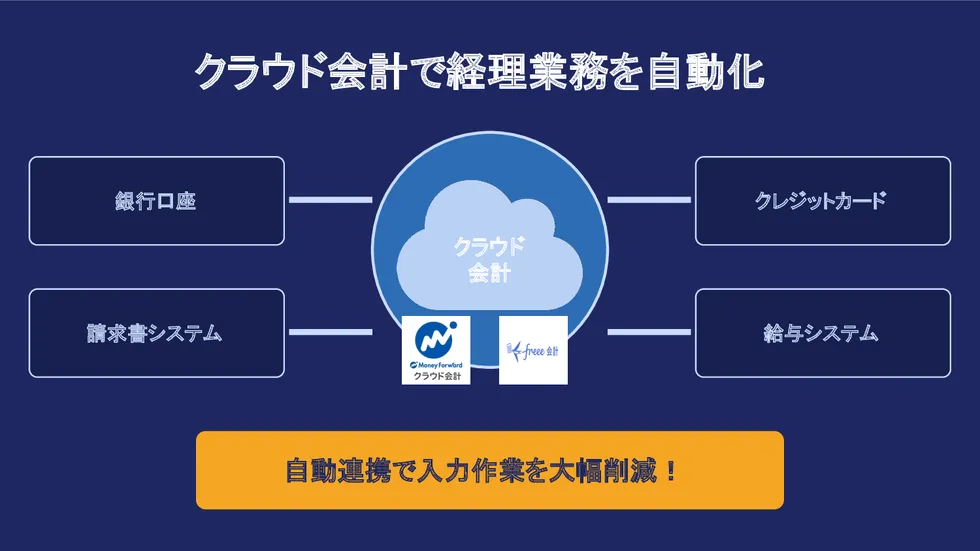 クラウド会計で経理業務を自動化。銀行口座・クレジットカード・請求書システム・給与システムを自動連携で入力作業を大幅削減
