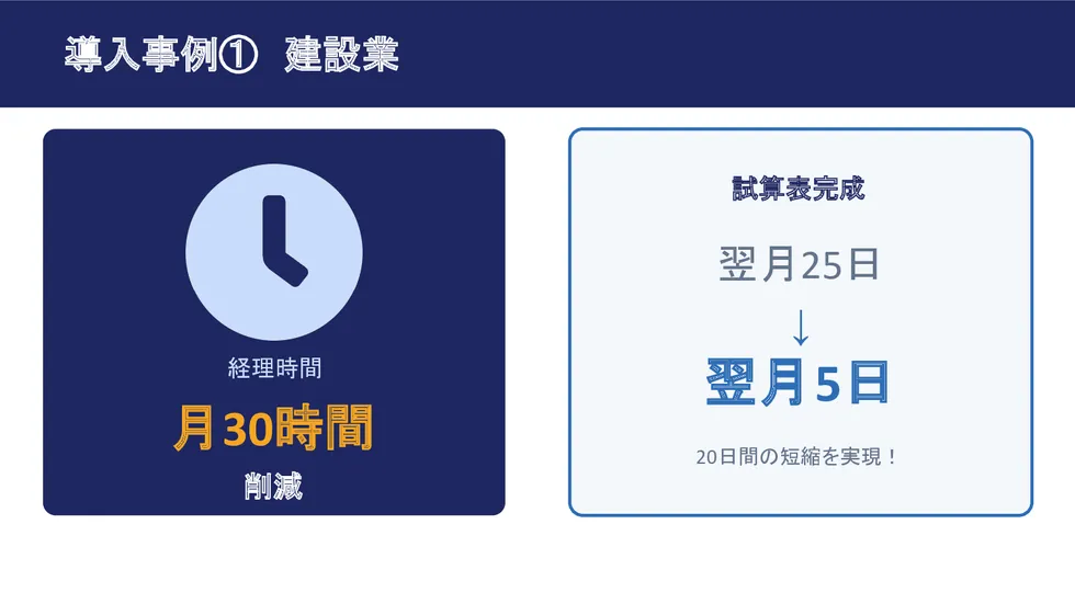 導入事例①建設業：経理時間を月30時間削減、試算表完成が翌月25日から翌月5日へ20日間短縮