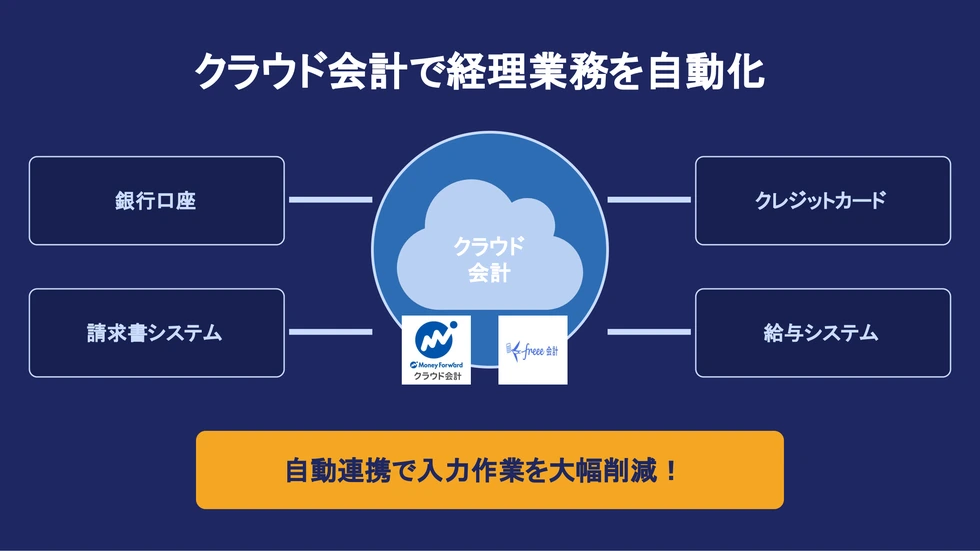 クラウド会計で経理業務を自動化。銀行口座・クレジットカード・請求書システム・給与システムと自動連携で入力作業を大幅削減