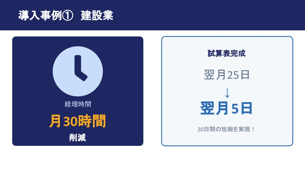 導入事例①建設業：経理時間を月30時間削減、試算表完成が翌月25日から翌月5日へ20日間短縮を実現