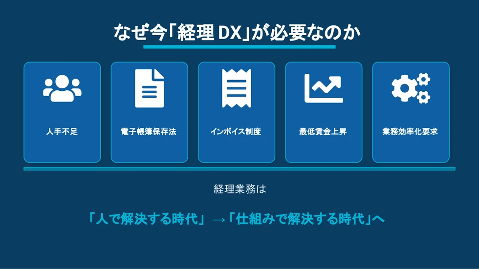 なぜ今「経理DX」が必要なのか。人手不足・電子帳簿保存法・インボイス制度・最低賃金上昇・業務効率化要求。人で解決から仕組みで解決する時代へ