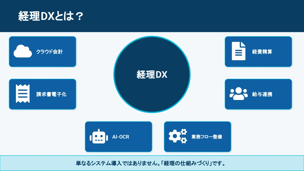 経理DXとは？クラウド会計・請求書電子化・経費精算・給与連携・AI-OCR・業務フロー整備。単なるシステム導入ではなく経理の仕組みづくり