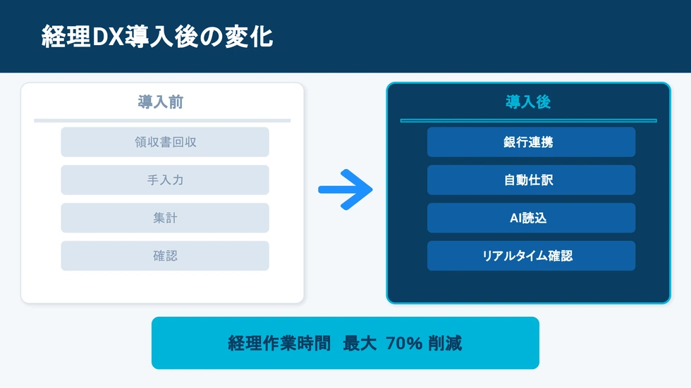 経理DX導入後の変化。領収書回収・手入力・集計・確認から、銀行連携・自動仕訳・AI読込・リアルタイム確認へ。経理作業時間最大70％削減