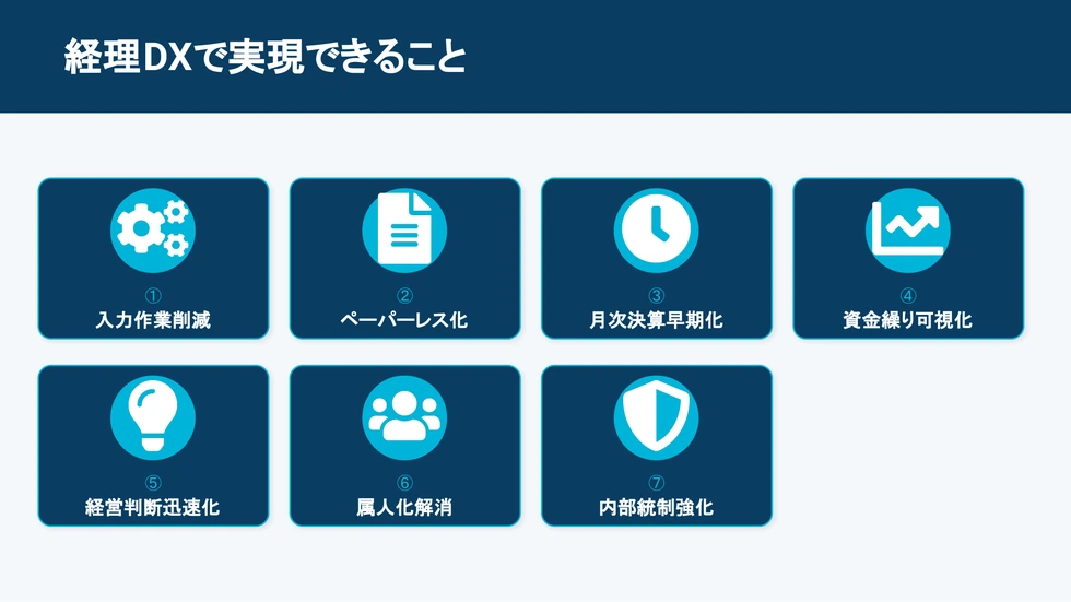 経理DXで実現できること。入力作業削減・ペーパーレス化・月次決算早期化・資金繰り可視化・経営判断迅速化・属人化解消・内部統制強化