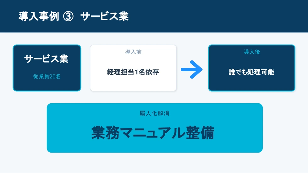 導入事例③サービス業（従業員20名）。経理担当1名依存→誰でも処理可能。属人化解消・業務マニュアル整備