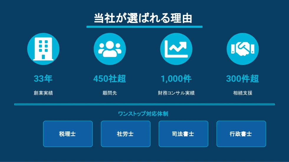 当社が選ばれる理由。創業33年、顧問先450社超、財務コンサル1,000件、相続支援300件超。税理士・社労士・司法書士・行政書士のワンストップ対応体制