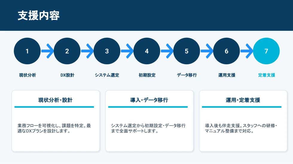 支援内容。①現状分析②DX設計③システム選定④初期設定⑤データ移行⑥運用支援⑦定着支援の7ステップで全面サポート