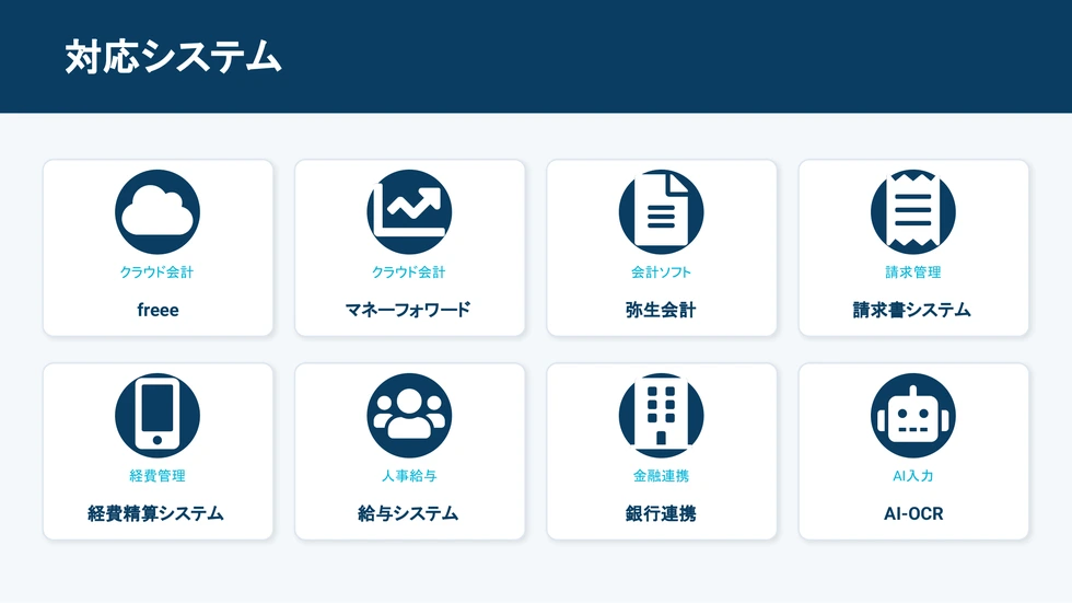 対応システム。freee・マネーフォワード・弥生会計・請求書システム・経費精算システム・給与システム・銀行連携・AI-OCR